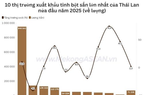 Thái Lan xuất khẩu tinh bột sắn sang Indonesia sụt giảm 41%