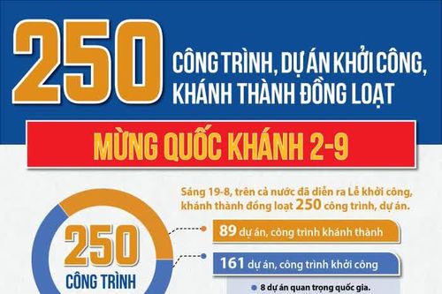 [Infographic] Toàn cảnh 250 công trình tiêu biểu trên cả nước mừng Quốc khánh 2-9