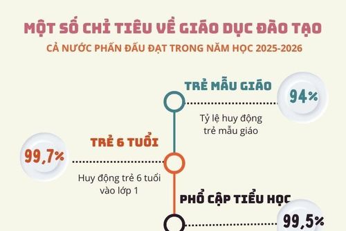 Một số chỉ tiêu về giáo dục và đào tạo trong năm học 2025-2026
