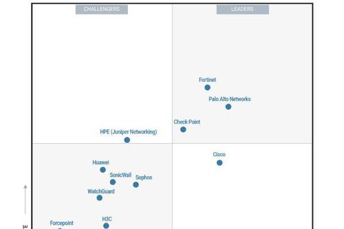 Fortinet được vinh danh ở vị trí 'Leader' trong báo cáo Gartner