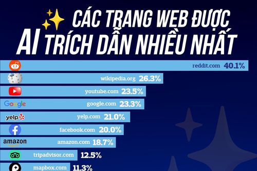 Các trang web được AI trích dẫn nhiều nhất