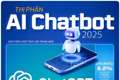 Công cụ nào thống trị thị phần Chatbot AI?