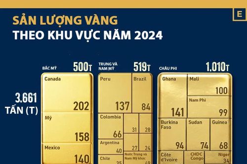 Những nơi sản xuất nhiều vàng nhất thế giới, Trung Quốc và Nga dẫn dầu