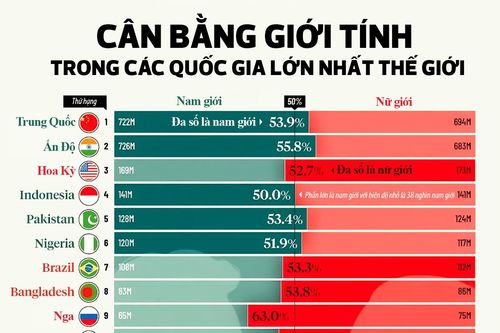 Cân bằng giới tính trong các quốc gia lớn nhất thế giới