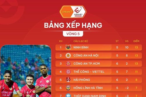 Kết quả và bảng xếp hạng mới nhất V.League 2025/26: Hấp dẫn cuộc đua ngôi đầu