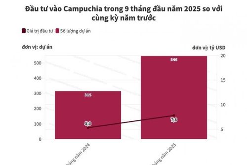 Gần 8 tỷ USD vốn đầu tư chảy vào Campuchia 9 tháng đầu năm
