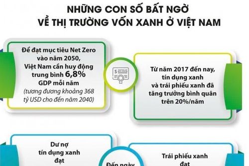 Thị trường vốn xanh tạo nền tảng cho tăng trưởng bền vững