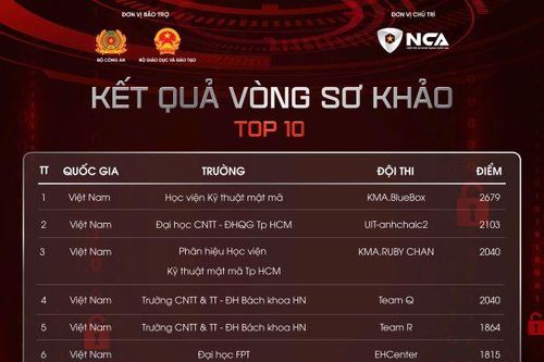 Việt Nam có 10 đội thi dẫn đầu vòng sơ khảo cuộc thi 'Sinh viên an ninh mạng 2025'