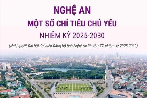 Nghệ An: Một số chỉ tiêu chủ yếu nhiệm kỳ 2025-2030