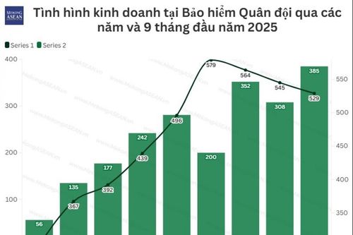 Bảo hiểm Quân đội lãi trước thuế gấp 5 lần trong quý 3