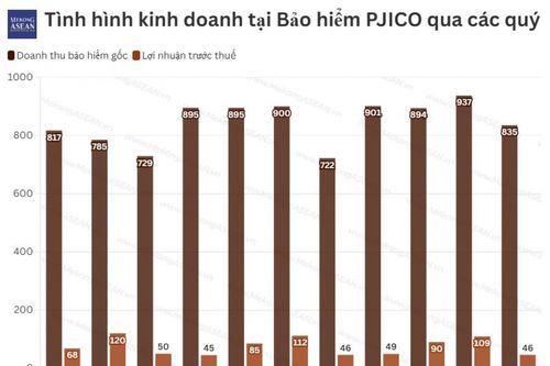 PJICO tăng trưởng doanh thu nhưng lợi nhuận quý 3 đi lùi