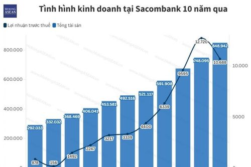 Sacombank cán mốc gần 11.000 tỷ đồng lợi nhuận sau 9 tháng