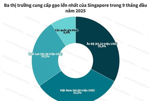 Việt Nam là nhà cung cấp gạo lớn thứ 3 của Singapore