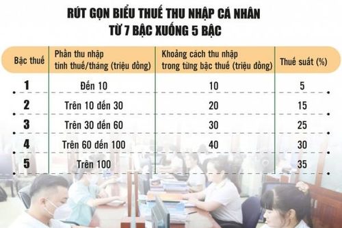 Bước tiến quan trọng trong cải cách chính sách thuế