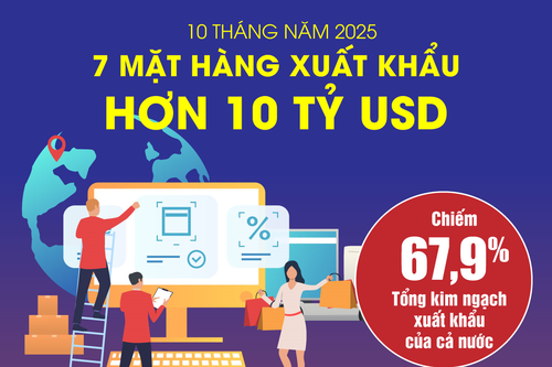 7 mặt hàng xuất khẩu trên 10 tỷ USD