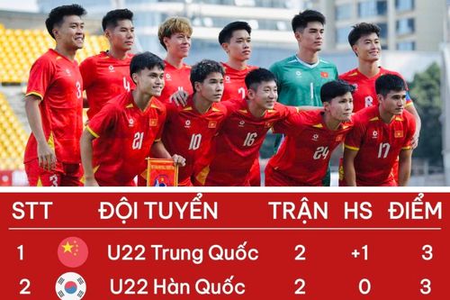 U22 Việt Nam nắm cơ hội vô địch Panda Cup 2025