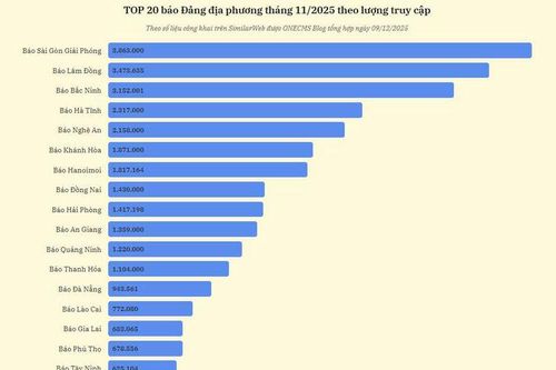 Báo An Giang điện tử vào Top 10 báo Đảng địa phương có lượt truy cập cao nhất Việt Nam