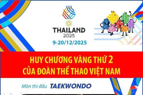 SEA Games 33: Taekwondo quyền đồng đội sáng tạo mang về Huy chương Vàng thứ 2 cho Đoàn thể thao Việt Nam