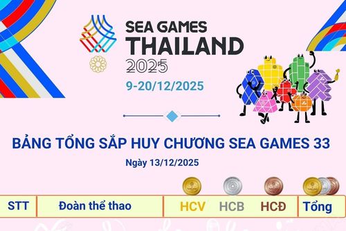 Đoàn Thể thao Việt Nam chạm mốc 30 HCV
