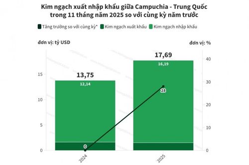 Campuchia thâm hụt thương mại gần 15 tỷ USD với Trung Quốc