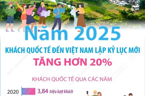 Năm 2025: Khách quốc tế đến Việt Nam lập kỷ lục mới, tăng hơn 20%