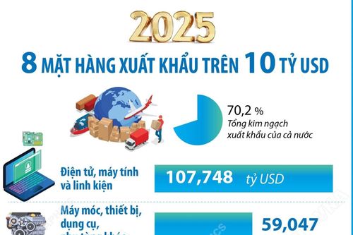 Năm 2025: 8 mặt hàng xuất khẩu trên 10 tỷ USD