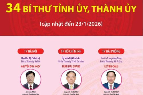 34 Bí thư Tỉnh ủy, Thành ủy (cập nhật đến 23/1/2026)