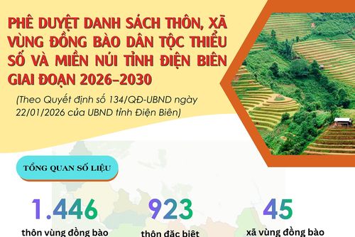 (Infographic) Phê duyệt danh sách thôn, xã vùng đồng bào dân tộc thiểu số và miền núi tỉnh Điện Biên