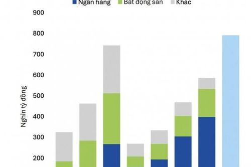 Tái cấu trúc thị trường trái phiếu doanh nghiệp để dẫn vốn cho sản xuất