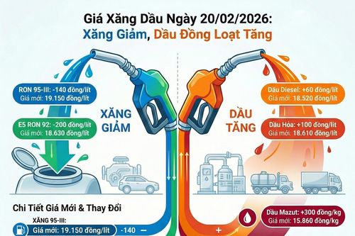 Giá xăng giảm, dầu tăng