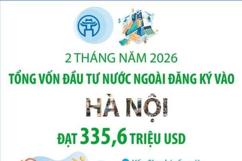 Vốn đầu tư nước ngoài đăng ký vào Hà Nội hai tháng đầu năm đạt 335,6 triệu USD