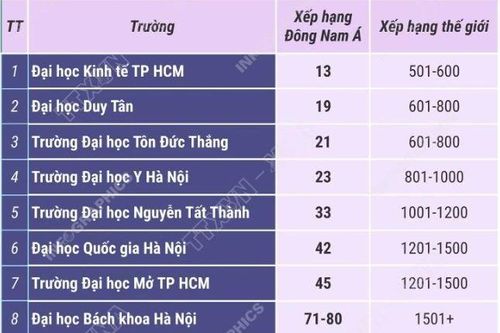 11 cơ sở giáo dục đại học Việt Nam vào bảng xếp hạng Đông Nam Á