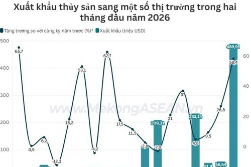 Xuất khẩu thủy sản sang Trung Đông tăng hơn 18%