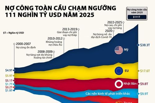 Nợ công toàn cầu tăng lên 111 nghìn tỷ USD trong 25 năm như thế nào?