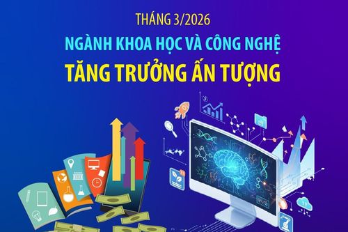 Tháng 3/2026, ngành khoa học và công nghệ tăng trưởng ấn tượng