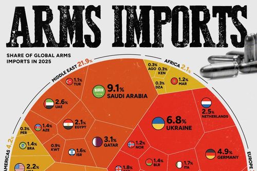 Saudi Arabia, Ấn Độ và Ukraina đứng đầu các quốc gia nhập khẩu vũ khí lớn nhất thế giới