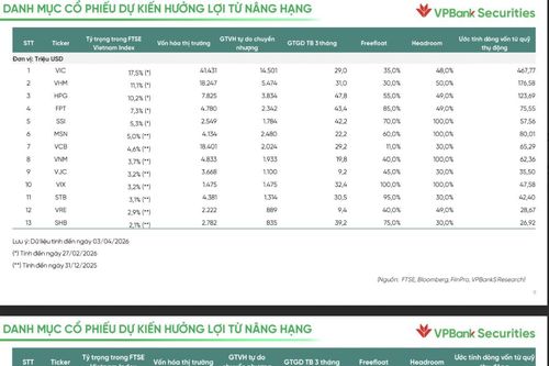 Danh mục 26 cổ phiếu hưởng lợi sau khi FTSE Russell nâng hạng chứng khoán Việt Nam
