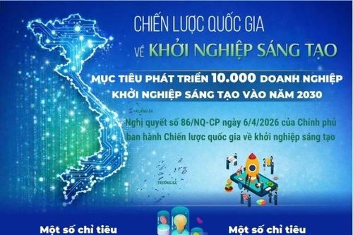 Đặt mục tiêu phát triển 10.000 doanh nghiệp khởi nghiệp sáng tạo vào năm 2030