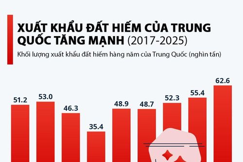 Xuất khẩu đất hiếm của Trung Quốc tăng bất chấp các biện pháp hạn chế