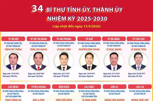 34 Bí thư Tỉnh ủy, Thành ủy nhiệm kỳ 2025-2030