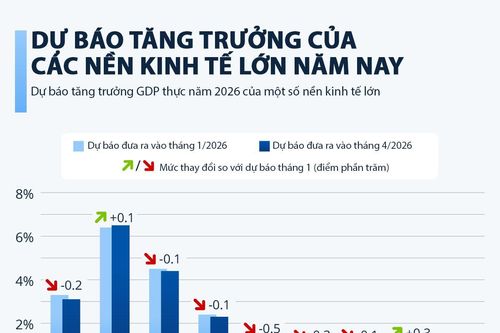 Xung đột Iran thay đổi triển vọng tăng trưởng của các nền kinh tế lớn nhất thế giới thế nào?