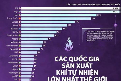 Những quốc gia sản xuất khí tự nhiên lớn nhất thế giới