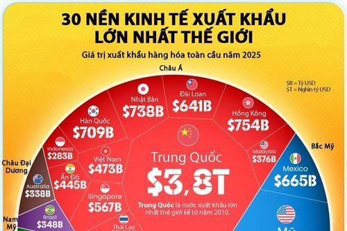 30 nền kinh tế xuất khẩu nhiều nhất thế giới năm 2025, Việt Nam và Thái Lan cùng góp mặt