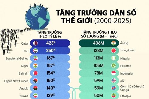 Những quốc gia tăng dân số mạnh nhất trong 25 năm qua, Việt Nam cũng có mặt