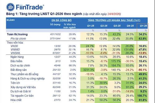 Đã có 431 doanh nghiệp báo cáo lợi nhuận quý 1, Thép và dầu khí bùng nổ