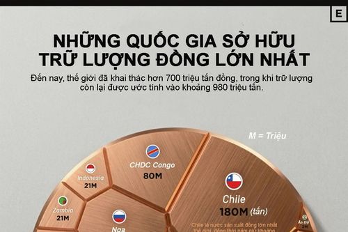 Các quốc gia sở hữu trữ lượng kim loại đồng lớn nhất thế giới