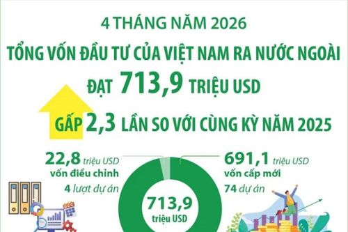 4 tháng năm 2026: Đầu tư của Việt Nam ra nước ngoài đạt 713,9 triệu USD