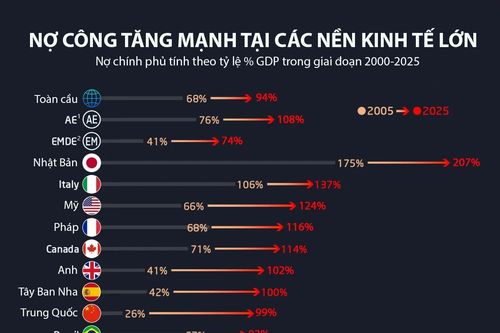 Nợ công tại các nền kinh tế lớn thay đổi thế nào trong 20 năm qua?