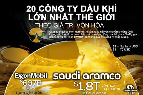 20 công ty dầu khí lớn nhất thế giới, Mỹ có 8 đại diện