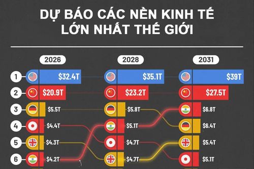 15 nền kinh tế lớn nhất thế giới thay đổi thế nào sau 5 năm nữa?